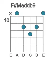 Guitar voicing #1 of the F# Maddb9 chord